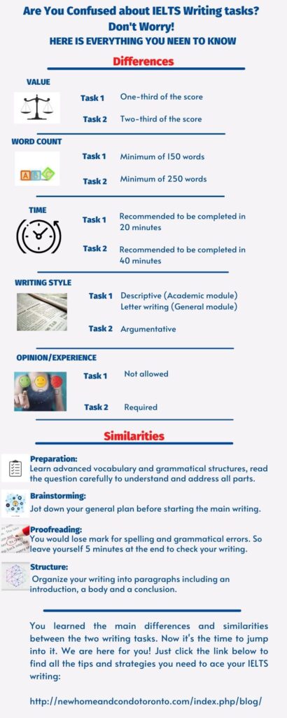 IELTS Writing Tasks Infographic